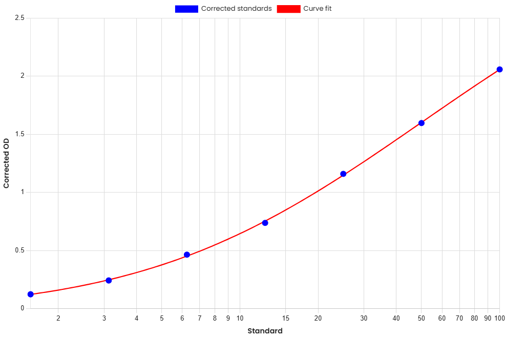 Standard Curve