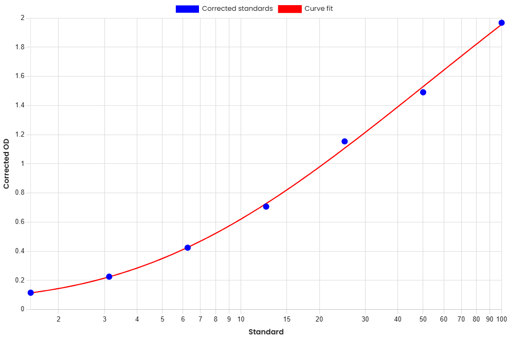 Standard Curve