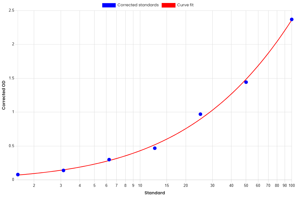 Standard Curve