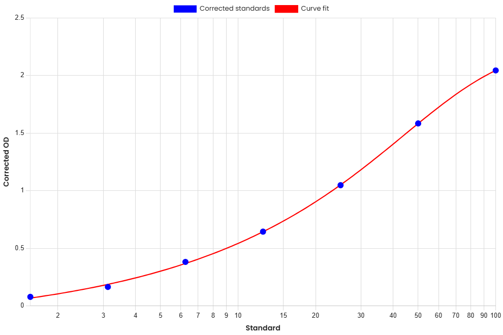 Standard Curve