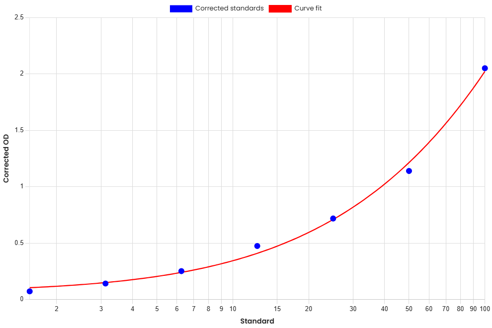Standard Curve