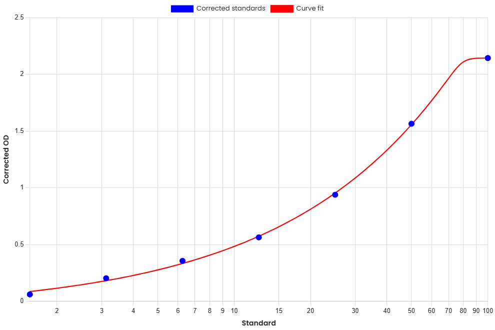 Standard Curve