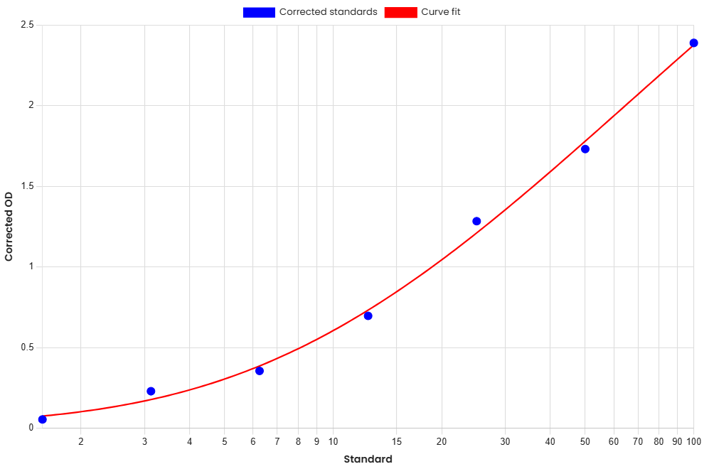 Standard Curve