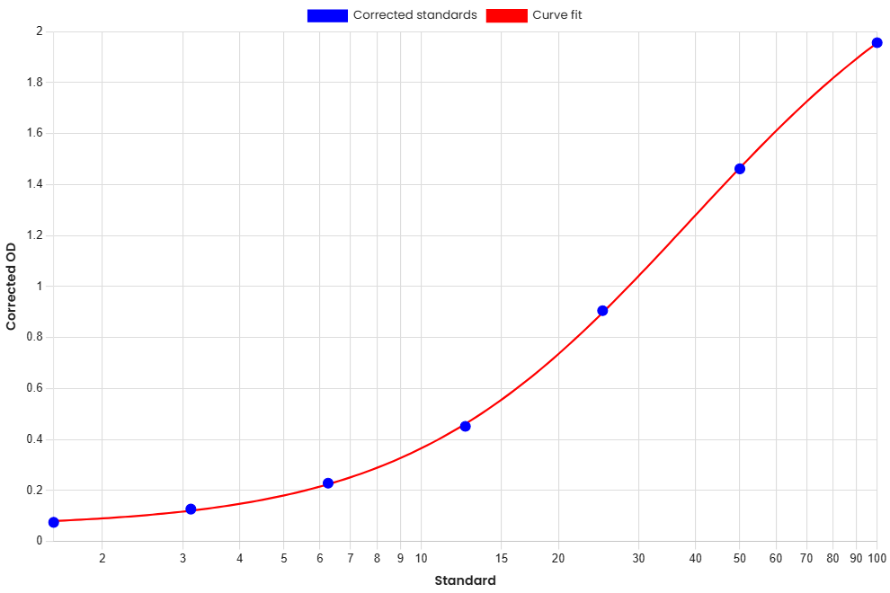 Standard Curve