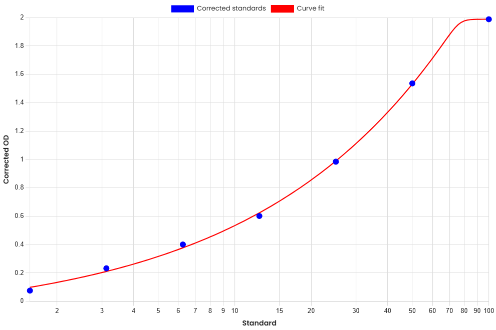 Standard Curve