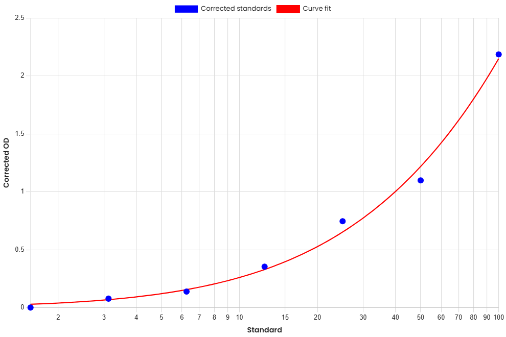Standard Curve