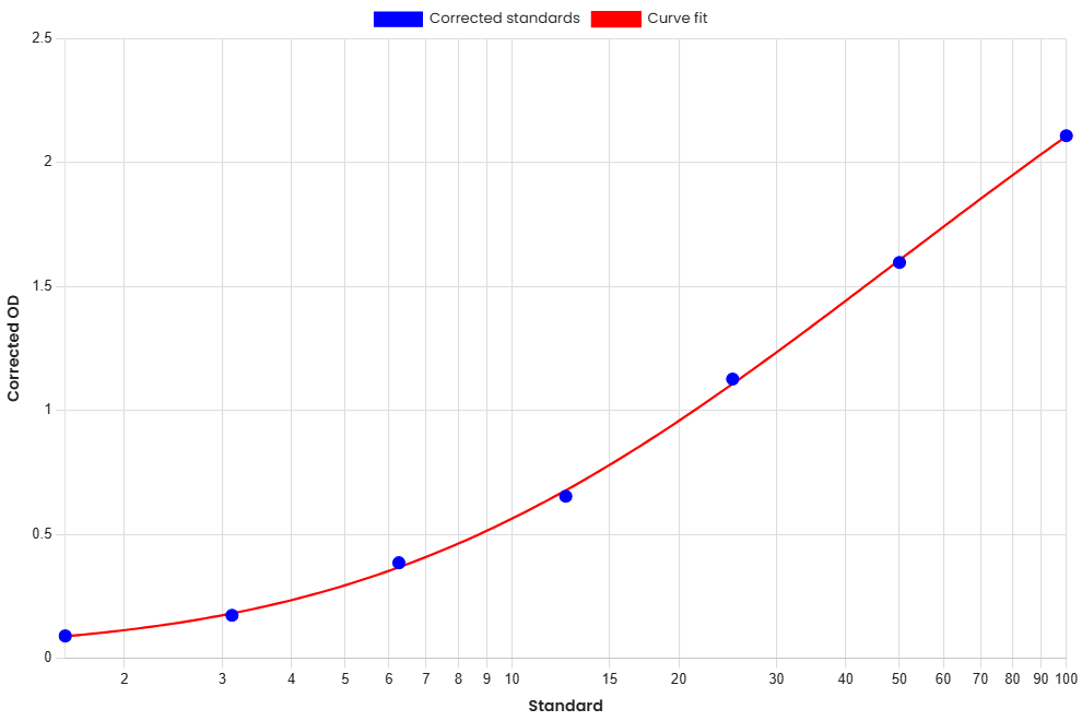 Standard Curve