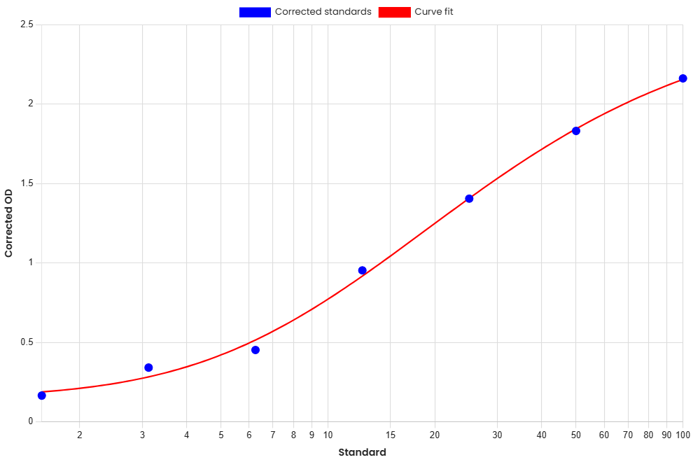 Standard Curve