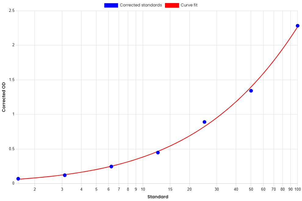Standard Curve