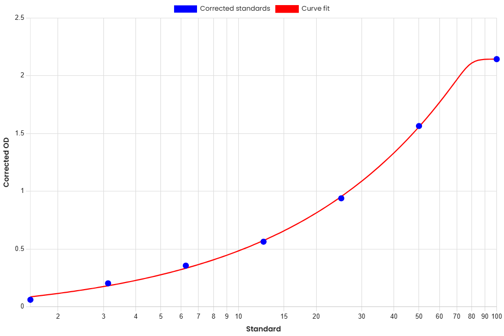 Standard Curve