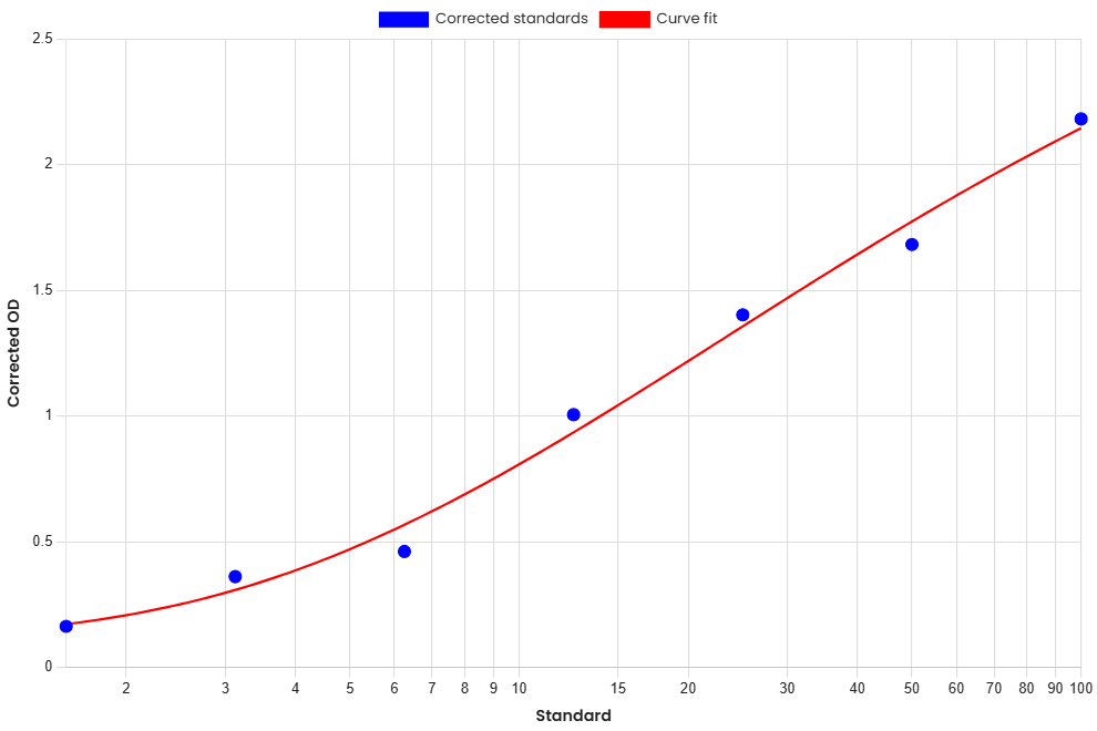 Standard Curve