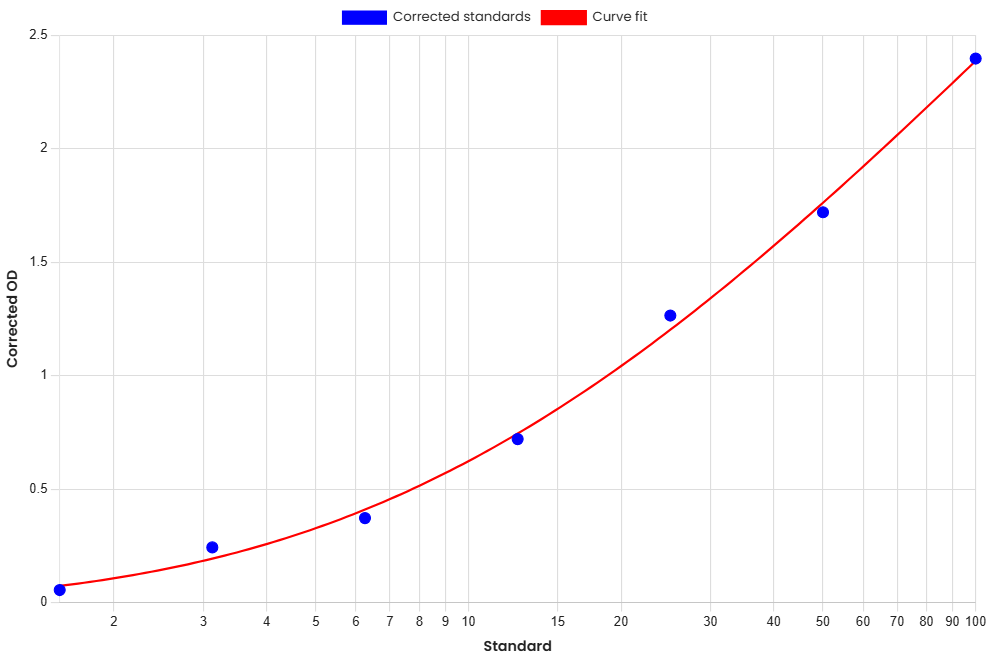 Standard Curve