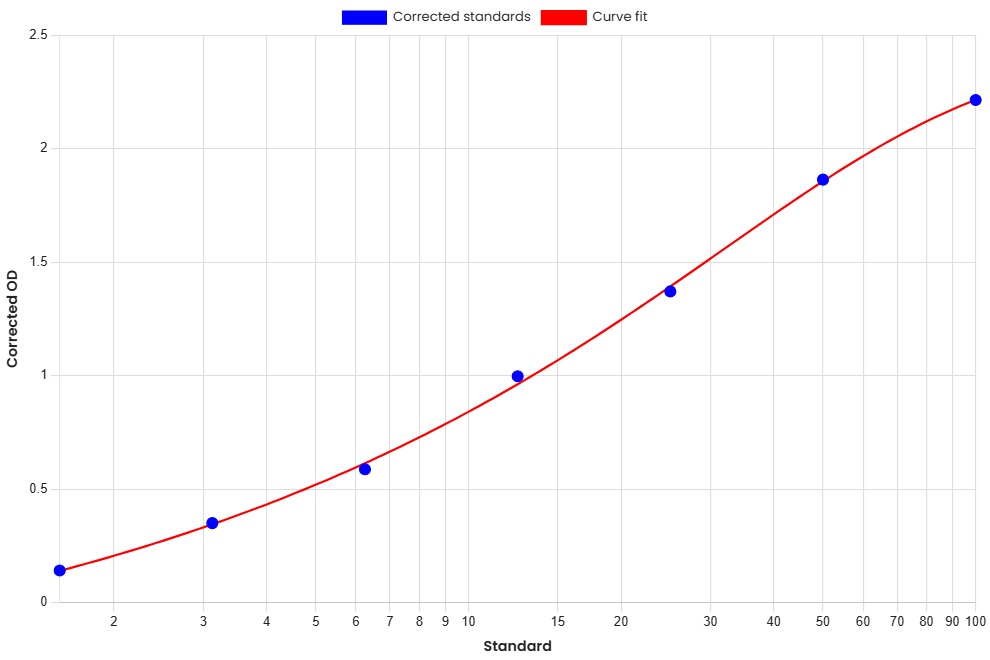 Standard Curve