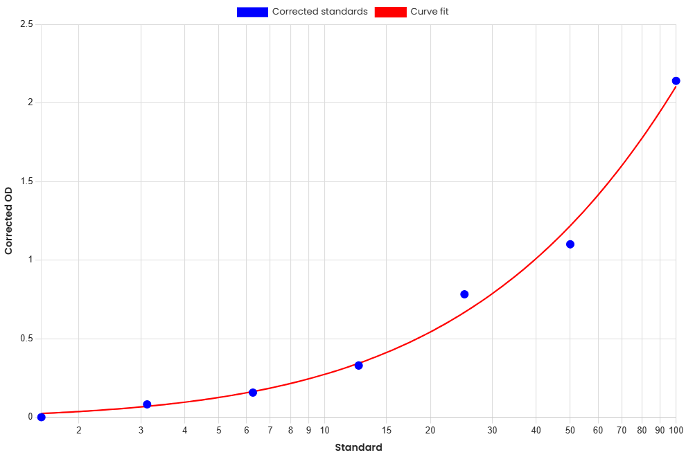 Standard Curve