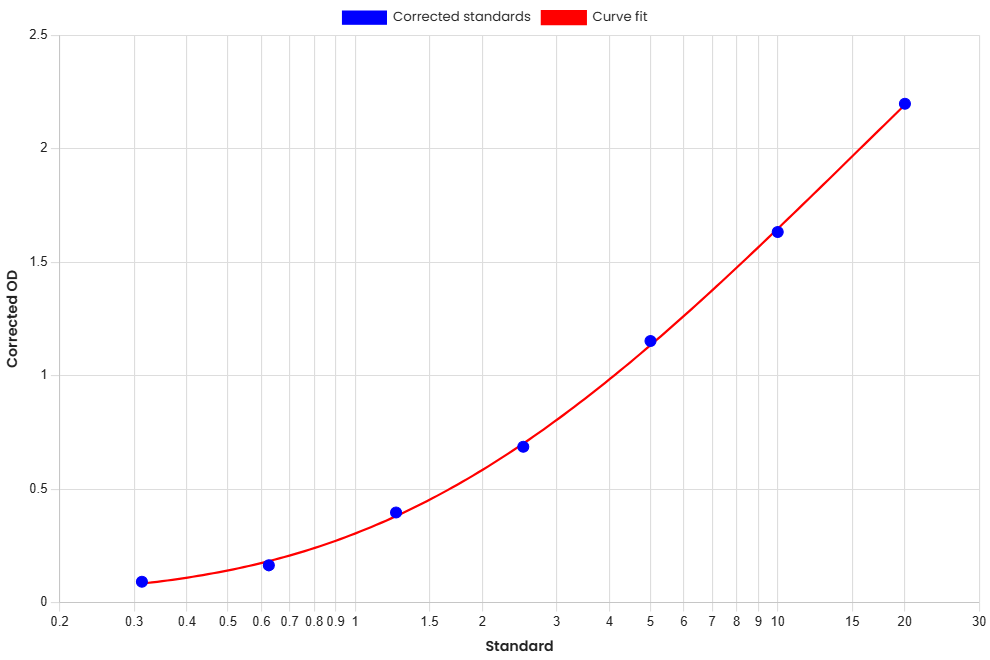 Standard Curve