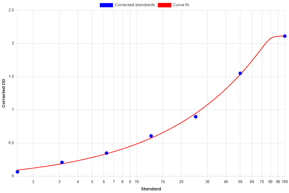 Standard Curve