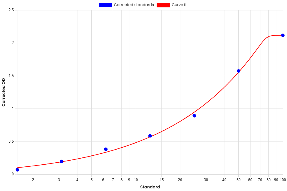 Standard Curve