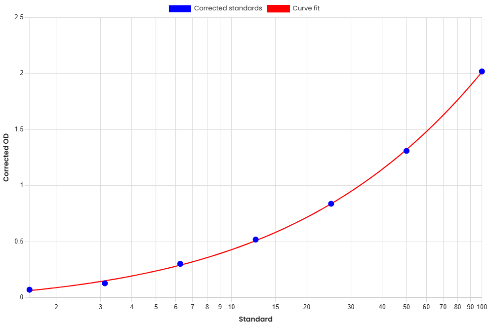 Standard Curve