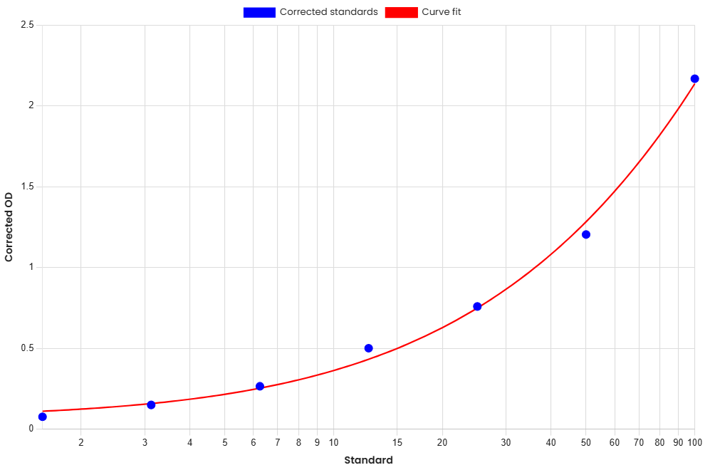 Standard Curve