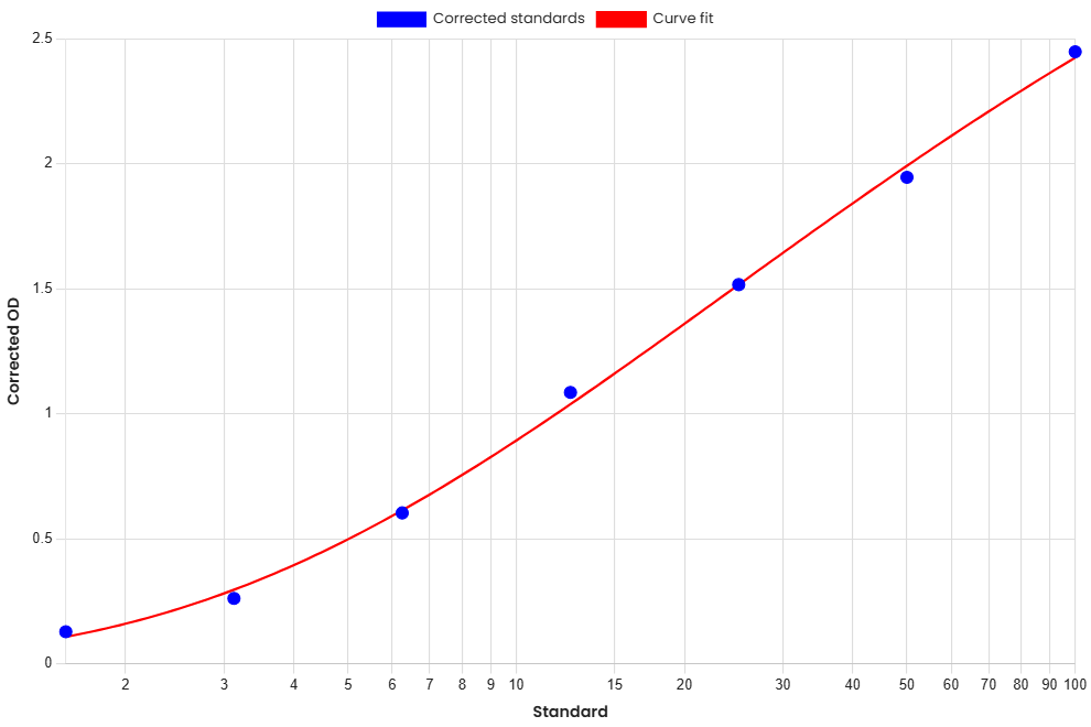Standard Curve