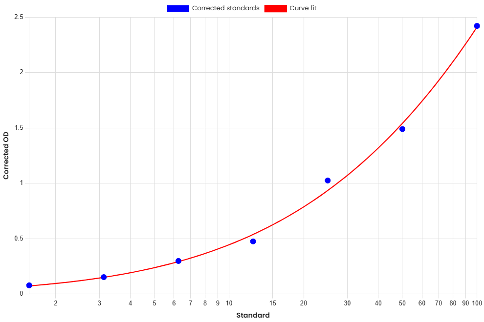 Standard Curve
