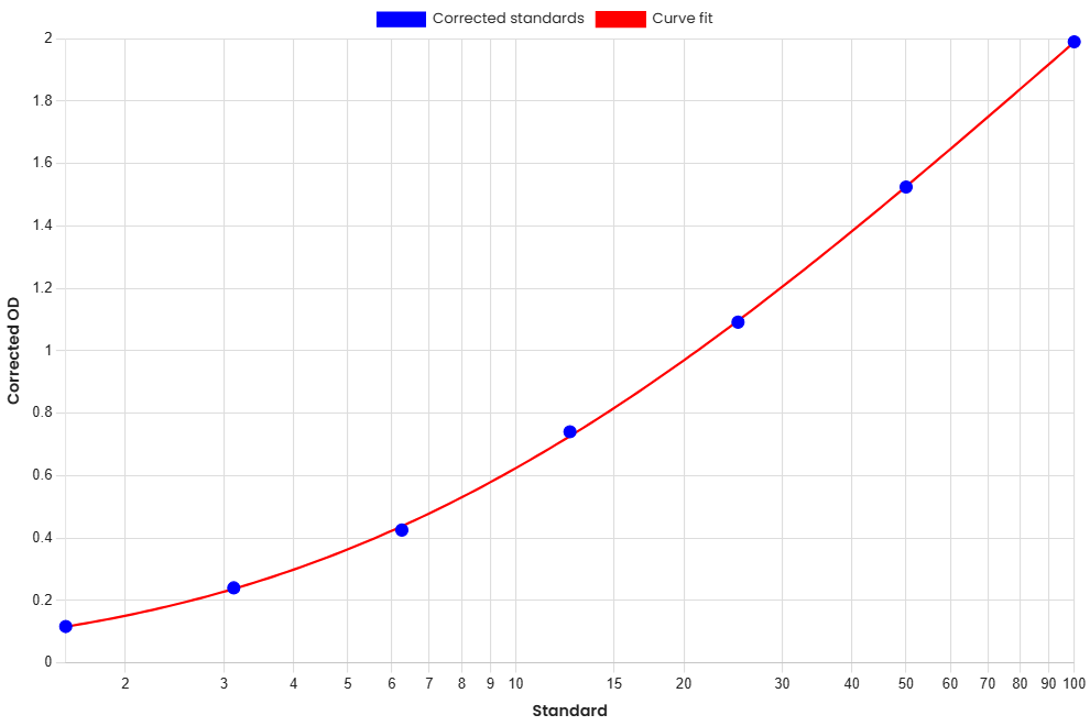 Standard Curve