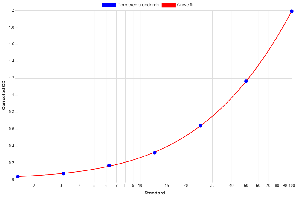 Standard Curve