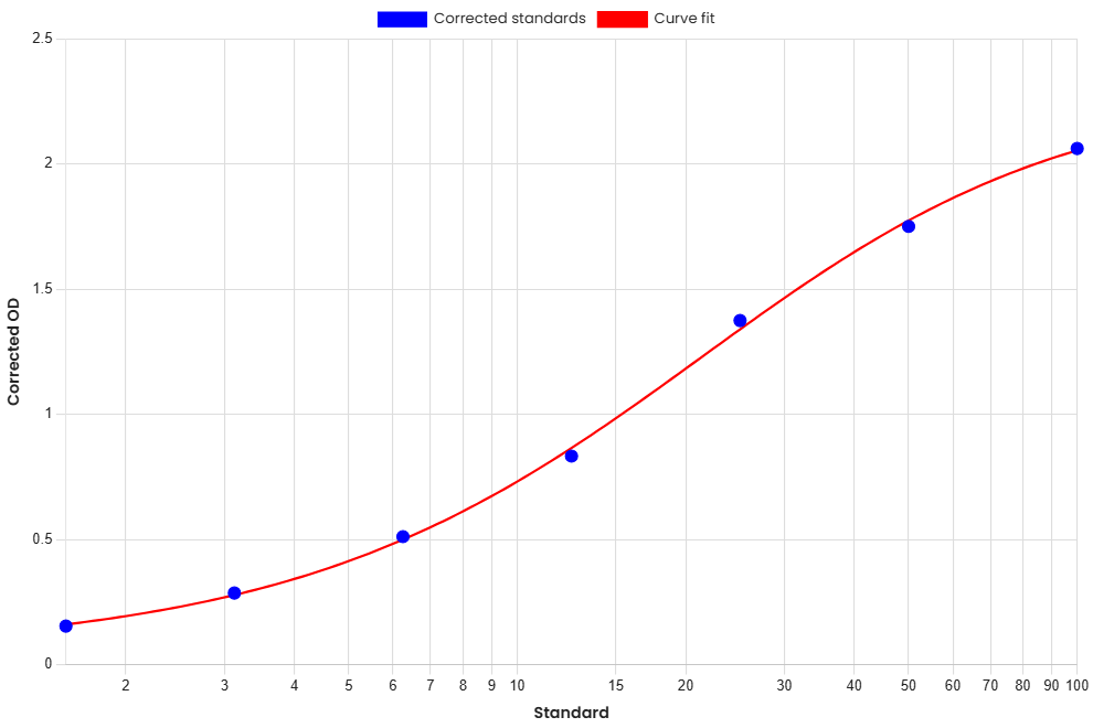 Standard Curve