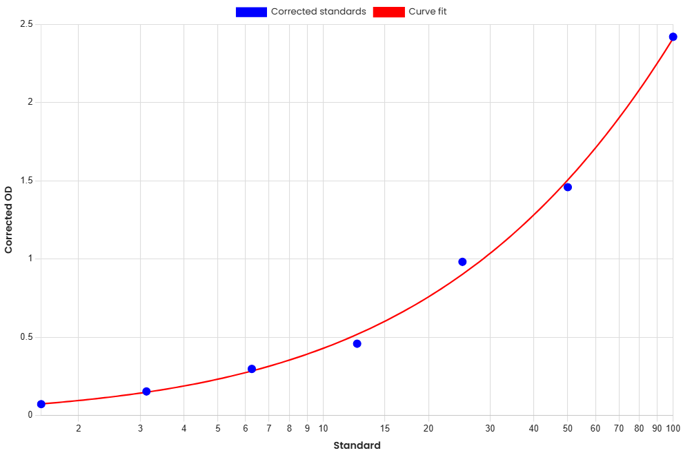 Standard Curve
