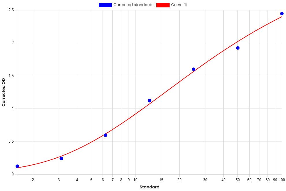 Standard Curve