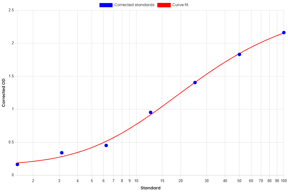Standard Curve
