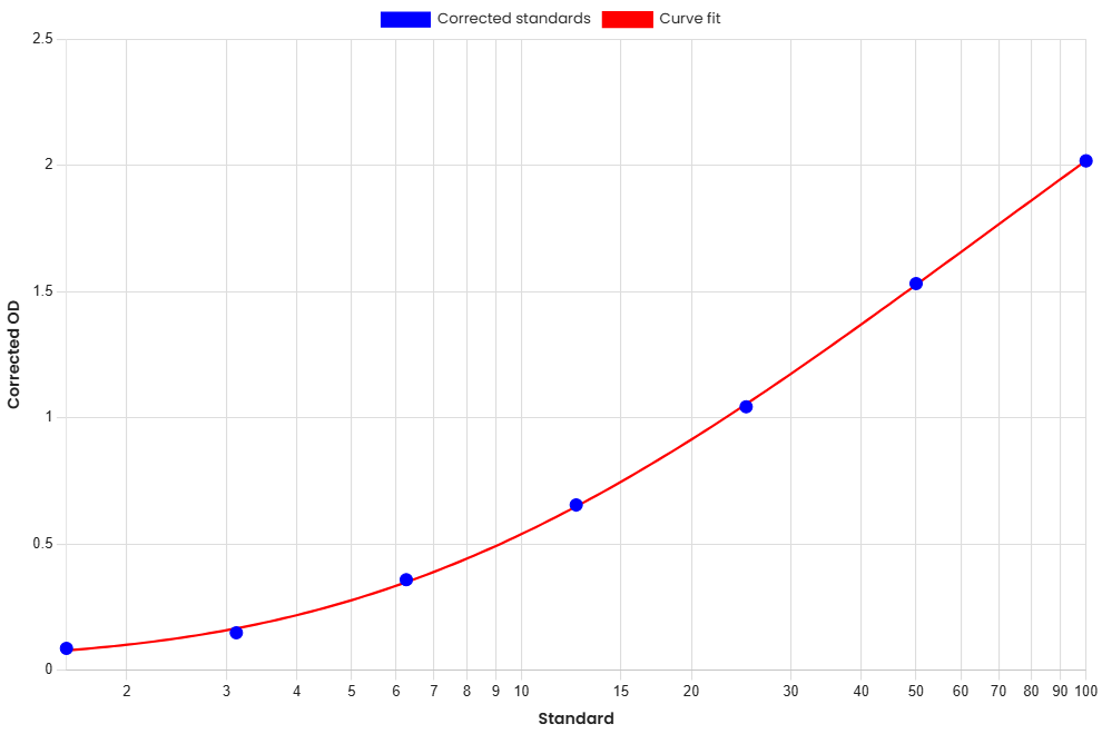 Standard Curve