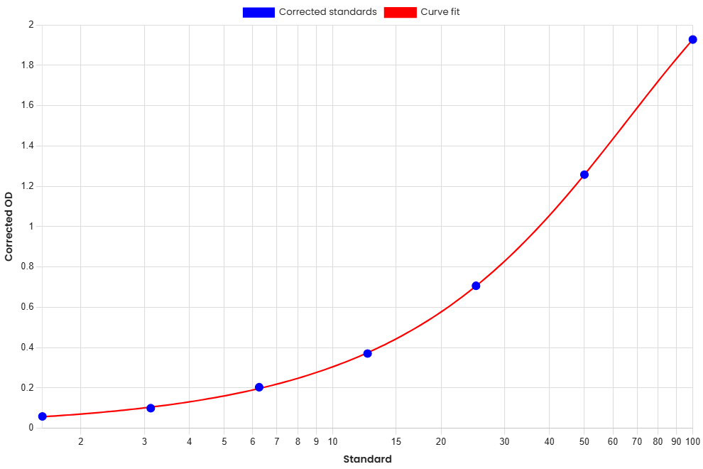 Standard Curve
