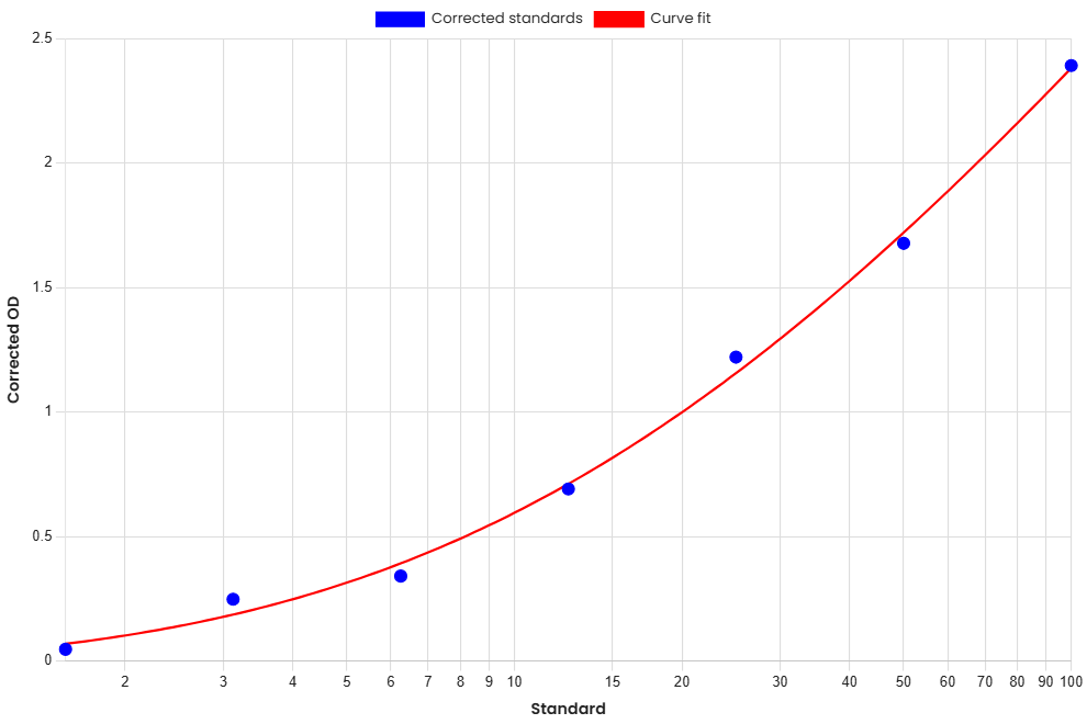 Standard Curve