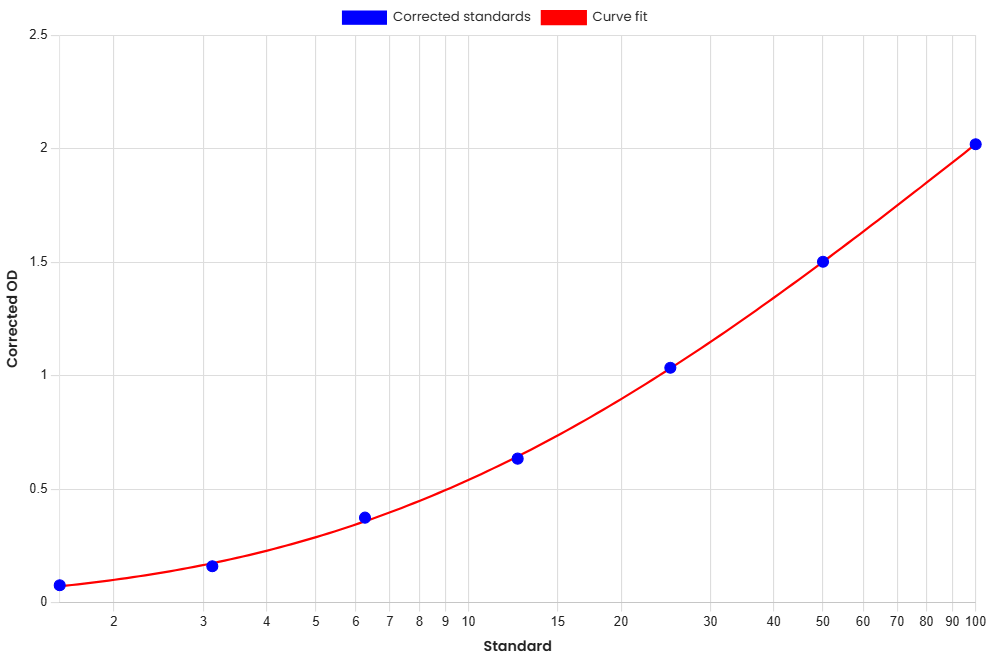 Standard Curve