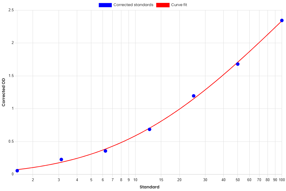 Standard Curve