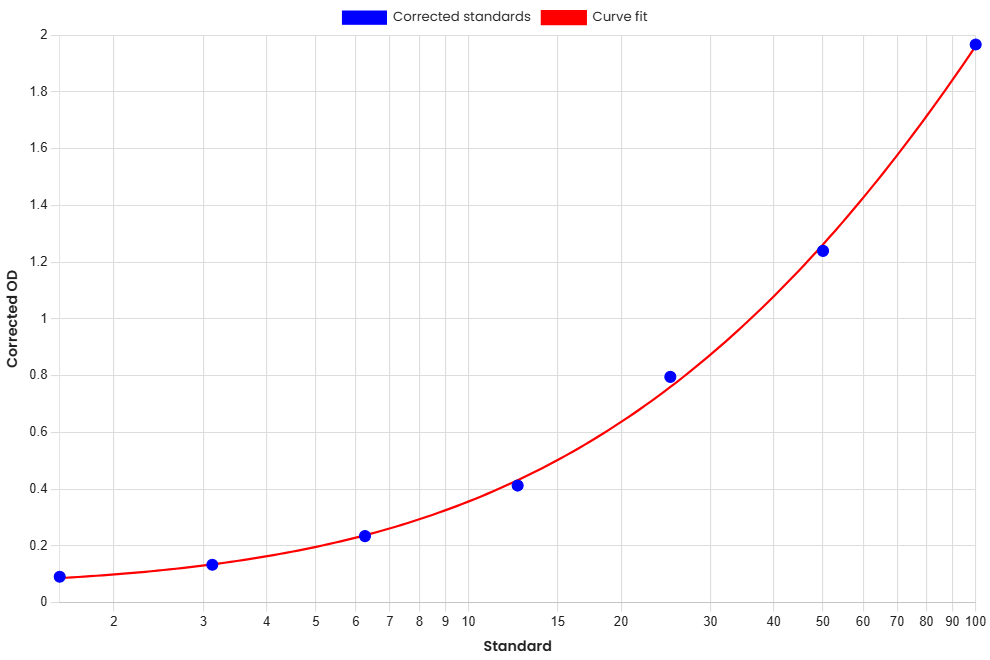Standard Curve