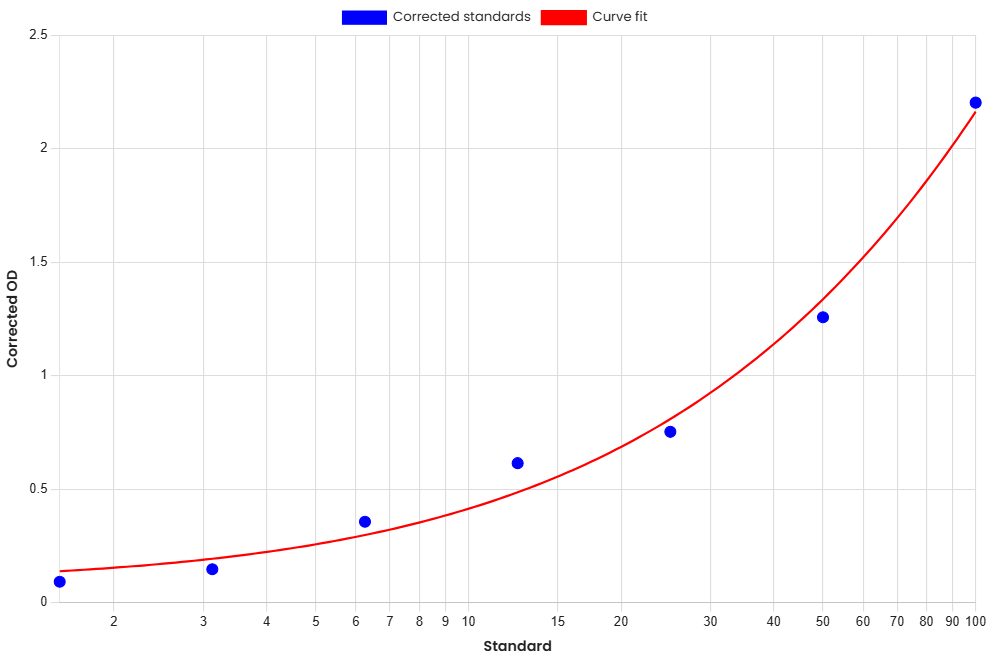 Standard Curve