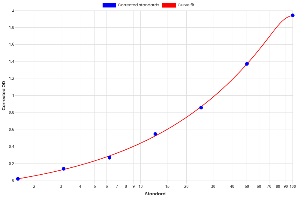 Standard Curve