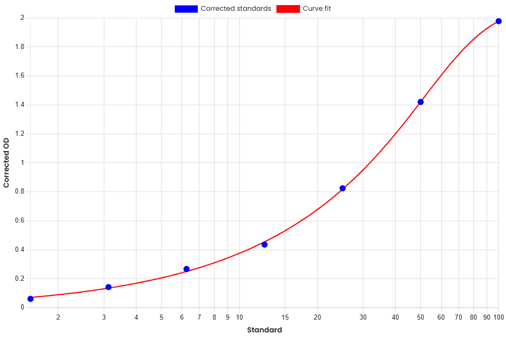 Standard Curve