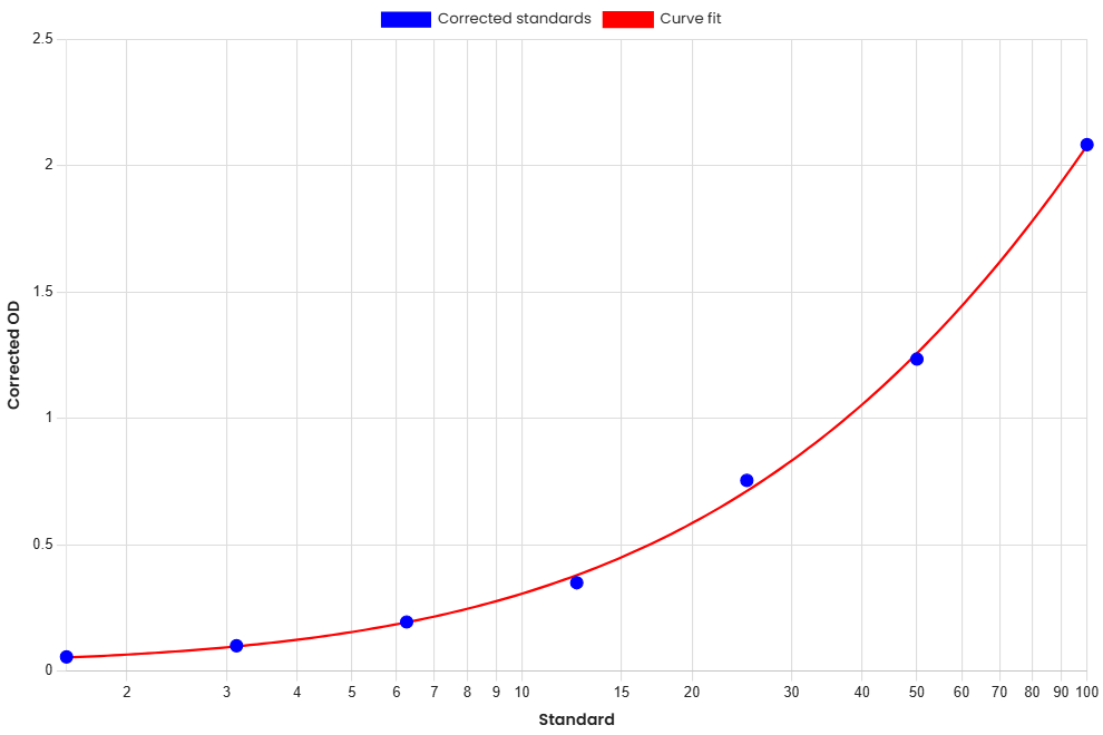 Standard Curve