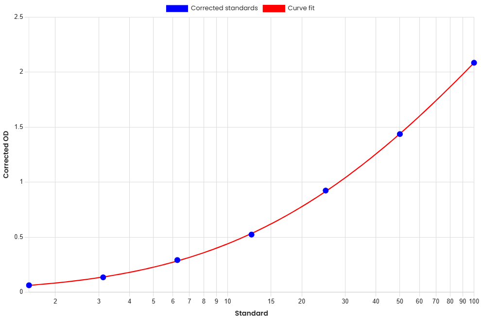 Standard Curve