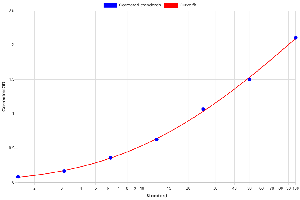 Standard Curve