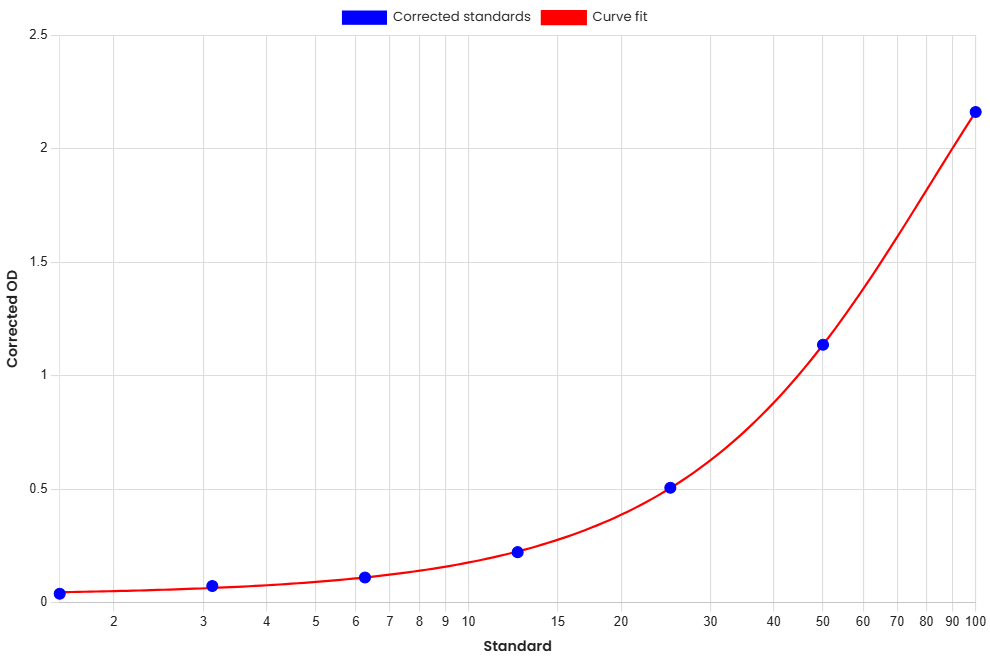 Standard Curve