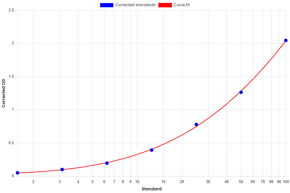 Standard Curve