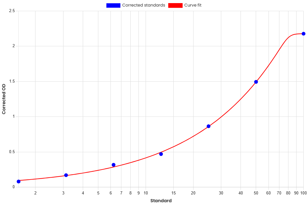 Standard Curve