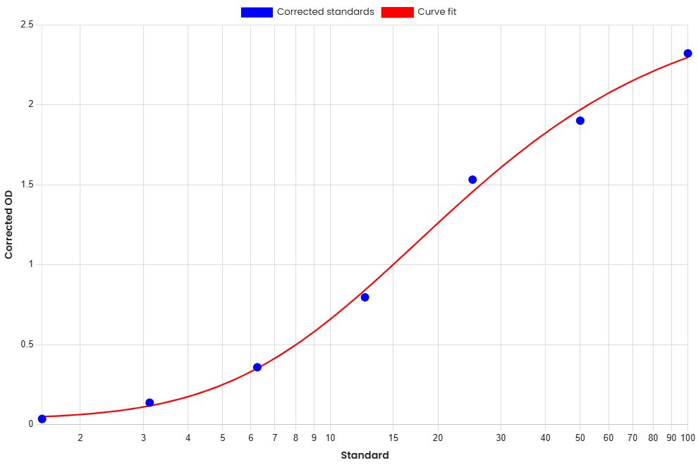 Standard Curve
