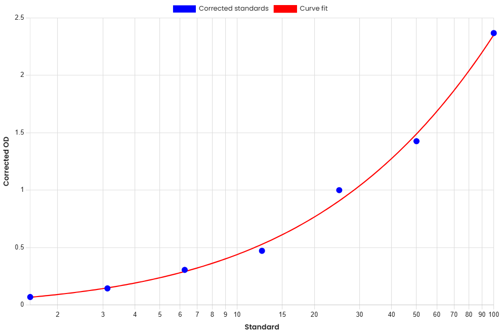 Standard Curve