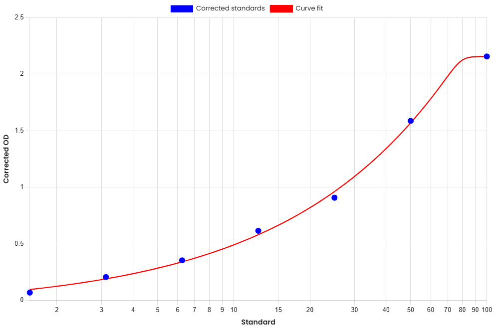 Standard Curve