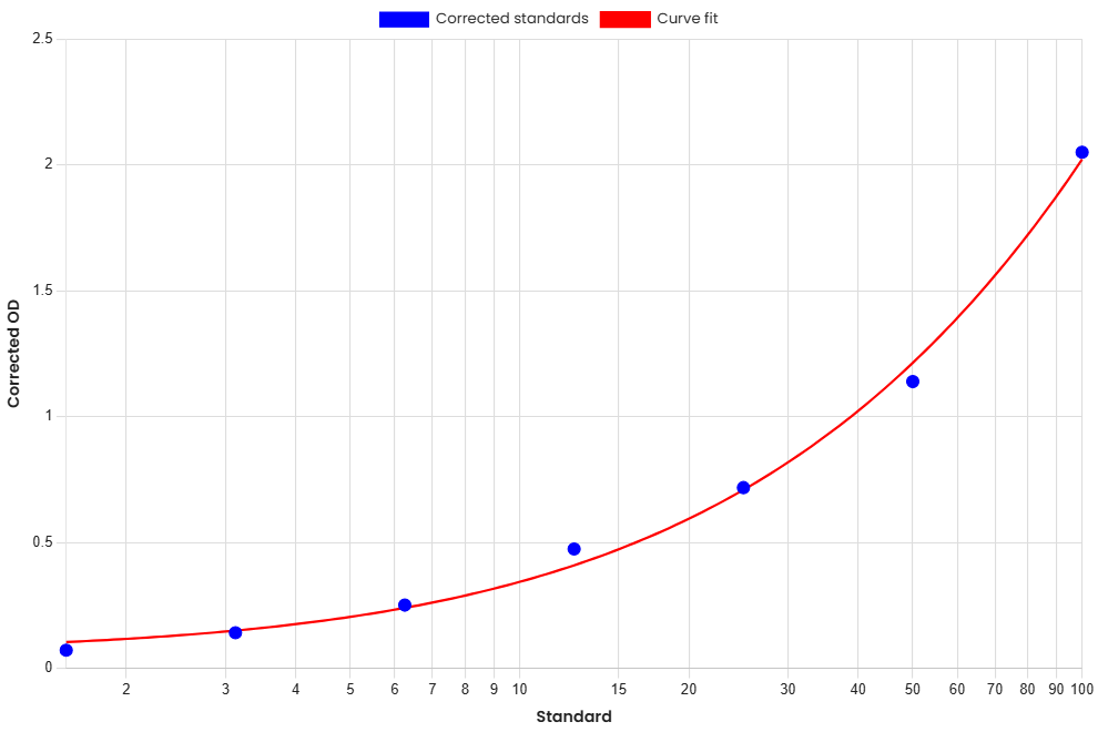 Standard Curve